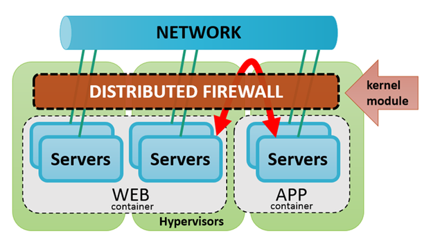 network distributed firewall